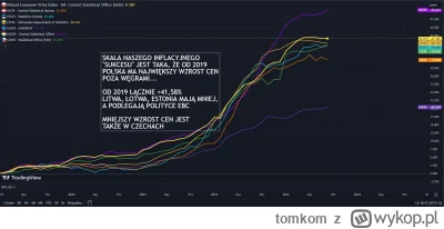 tomkom - @Latarenko: skumulowana inflacja w Polsce 2 największa w Europie 
inflacja