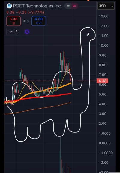 nieumieminwestowac - #gielda 

Na twitterku cwierkają, że na POET jest formacja wielb...