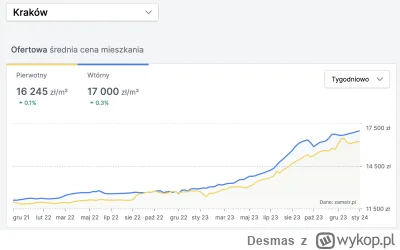 Desmas - #krakow mamy to! 
17k na rynku wtórnym
#nieruchomosci #zametr