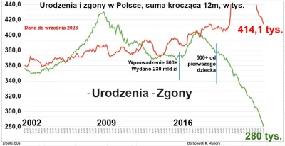 PfefferWerfer - @Hararr: Dane z 10/2023 dot. dzietności z ostatnich 20 lat.