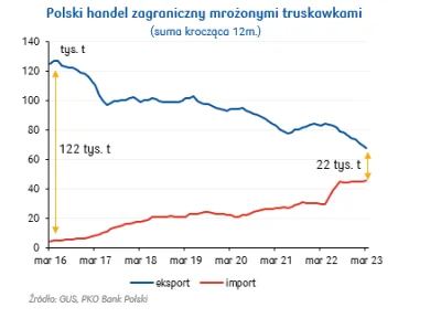 wuwuzela1 - #gospodarka #rolnictwo 

Jeszcze w 2015 jedliśmy Polskie truskawki
#feels