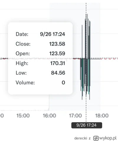derecki - @logiczny_sens: gruby sie bawi ( ͡° ͜ʖ ͡°) Też chce NVDA za 85$.

Najdziwni...