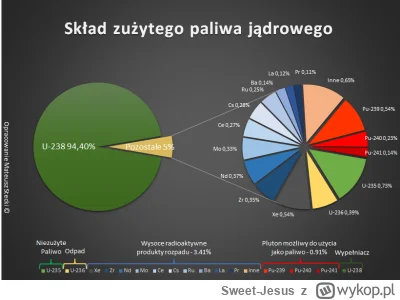 Sweet-Jesus - Grafika przedstawiająca skład zużytego paliwa jądrowego.

Jak widać, je...