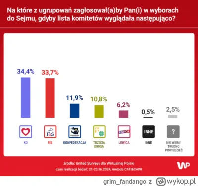 grim_fandango - Lewica pod próg. KO i PiS za wysoko.
#polityka #bekazlewactwa #sondaz...