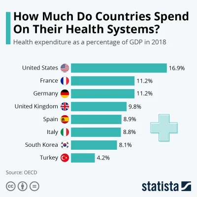 kobiaszu - USA wydaje na zdrowie największy procent PKB na świecie, a mimo to średnia...