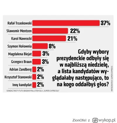 ZionOfel - Polacy powariowali. (╯︵╰,)
To dla SupeeExpressu... 
#polityka #wybory #pre...