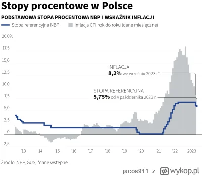 jacos911 - @bomba4: 

Prawda jest taka, że Glapiński celowo rozkręcił w Polsce inflac...
