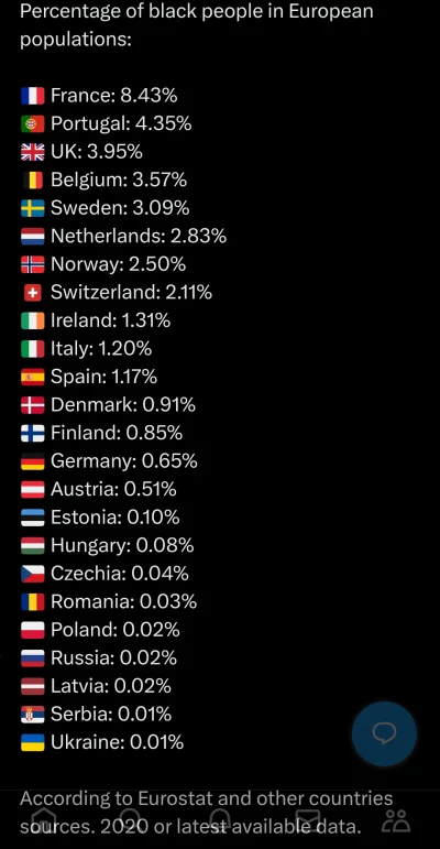 tomon-g - @RudyZibi: 
Procentowy udział osób czarnoskronych w poszczególnych krajach ...