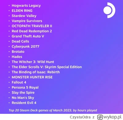 CzystaOdra - top 20 najczęściej granych gier w marcu na Steam Deck
#steamdeck  #gry