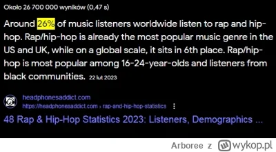 Arboree - "Rapu słucha co trzydziesty miłośnik muzyki" xD

3.5% = 26%

#napierala #ni...