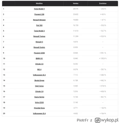 PiotrFr - Top 20 EV we Francji w 2024. 
Chińczyk tylko jeden (Volvo nie liczę), w dod...