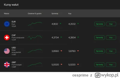 ossprime - @sforce @Leithain: Dla porównania kantor w velobanku - spread na USD o poł...