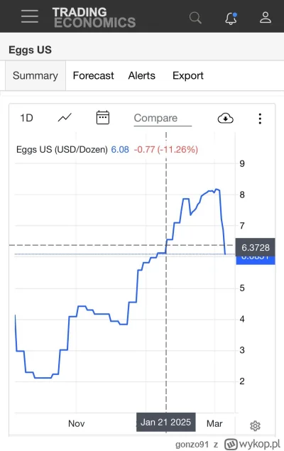 gonzo91 - @Neocaridina tymczasem jajka tańsze niż za bidena ( ͡º ͜ʖ͡º)