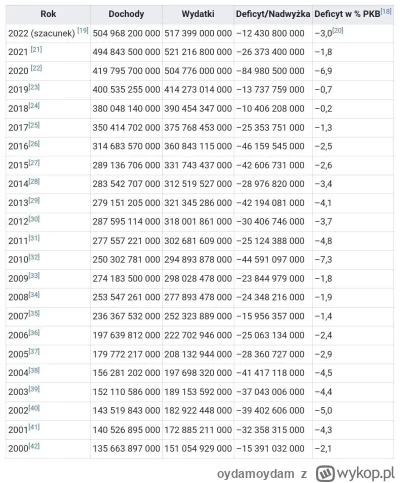 oydamoydam - @radonix: 

Ostatnie lata rządów od 2015 dynamiczny wzrost dochodów. Rzą...