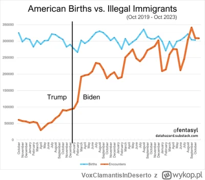 VoxClamantisInDeserto - W USA liczba nielegalnych imigrantów przekroczyła liczbę urod...