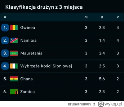 brunetroll089 - W------i trenera po meczach grupowych i zara jeszcze to wygrają xD
#m...