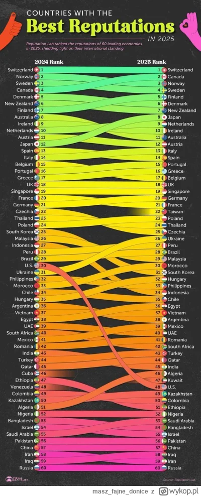 maszfajnedonice - ciekawostka: mimo wojny #rosja nie spadła nawet o jedno miejsce w r...