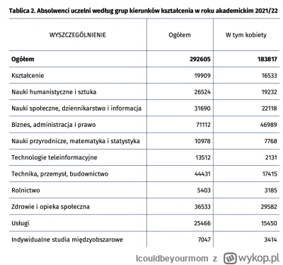 Icouldbeyourmom - >40 000 osób rocznie kończy informatyke 

@nad__czlowiek: Skąd te d...