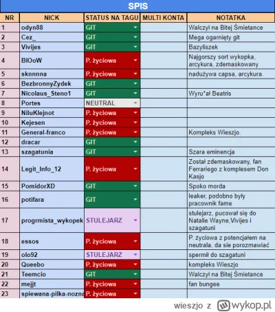 wieszjo - Zgadzacie się ze statusami? ( ͡° ͜ʖ ͡°) Kto powinien mieć zmieniony status?...