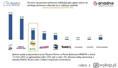 rales - Sondaż Research Partner  gdyby PSL i Hołownia wystartowali wspólnie.
W koment...