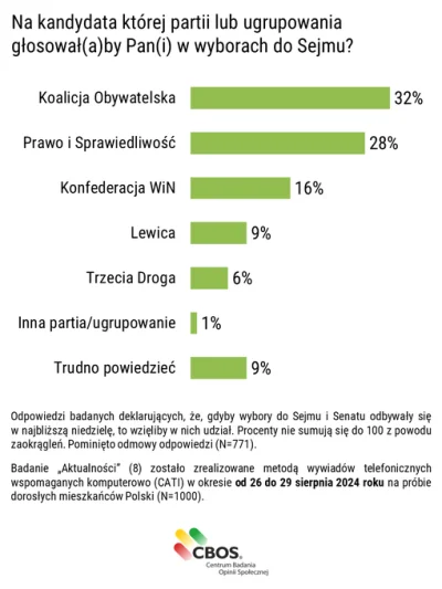 rodnekr - A to ciekawe. Konfederacja trzecią siłą z wyraźnym skokiem o kilka punktów ...