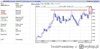 TeslaPrawdziwy - W nocy z 3 na 4 grudnia 2023 ceny złota przebiły barierę $2100 za un...