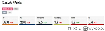 TS_X9 - @deziom: XD grubo odleciałem biorąc sondaż z 2 dni - zobacz jak to jest ze śr...