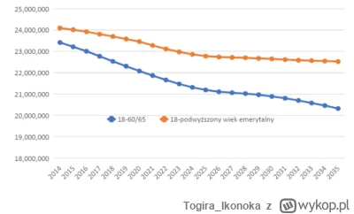 Togira_Ikonoka - @Kempes: Czy na wysokość emerytur może mieć wpływ peak rdzennej (pła...