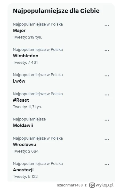 szachmat1488 - @fromthesecondside: "najpopularniejsze w Polska"  219 tys wpisów ze sł...