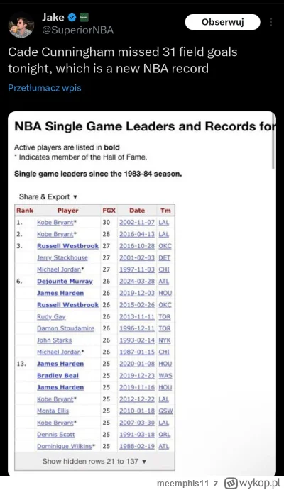 meemphis11 - Cunningham linia 46-12-11 i rekord NBA( ͡° ͜ʖ ͡°)

#nba