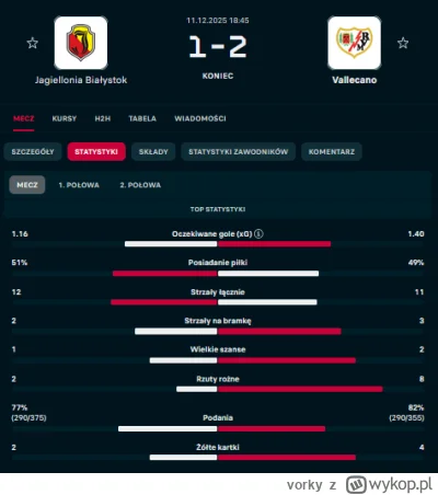 vorky - Podsumowanie meczu ( ͡° ʖ̯ ͡°)

#mecz #ligakonferencji #jagiellonia #rayovall...