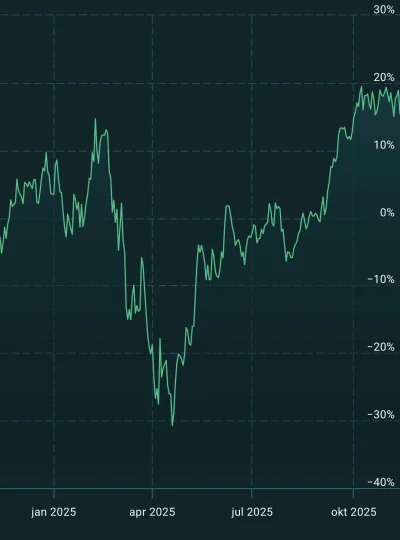 cytr0netx99 - #gielda póki nie zobaczę spadku jak za trumpa taryfowego to mnie to nie...