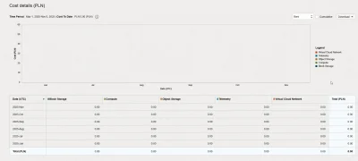 gentooman - @hukot: Mam konto kilka miesięcy z 1 instancją ARM z max zasobami i objec...