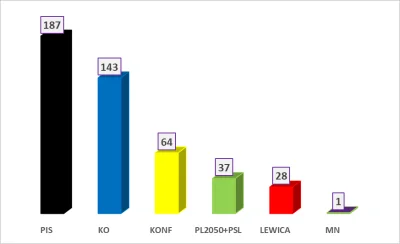 L3stko - Podział mandatów na podstawie prognozy z 6 sierpnia (zm. od wyborów 2019):

...