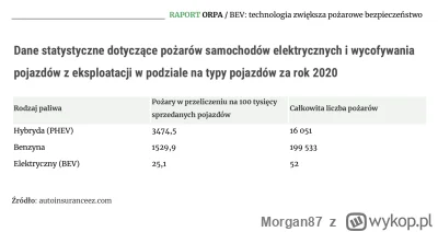 Morgan87 - @crossaxon  50 razy mniej od ICEV i ponad 100 razy rzadziej od PHEV, 
Wida...