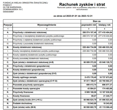 andrzej-sykstus-iwanski - @Deathspeace: 
Jak znajdziesz gdzieś w sprawozdaniu finanso...