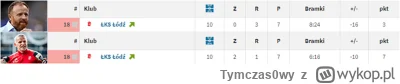 Tymczas0wy - Ciekawe porównanie wyników Kazimierza Moskala i Piotra Stokowca po 10 ko...