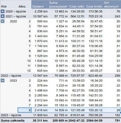 faxepl - 649 867 + 4 + 8 = 649 879

Dziś kończę sierpniowe rowerowanie z wynikiem mie...