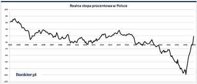 jacos911 - @ShadyTalezz: Dziwnym nieznanym nikomu sposobem wykres realnych stóp proce...