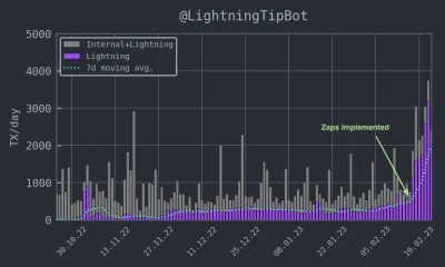 J.....m - Wpływ #nostr i zaps na adopcję #lightningnetwork na przykładzie portfela Li...