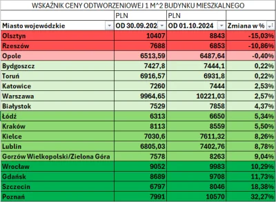 PfefferWerfer - #nieruchomosci

W świetle nowej wypowiedzi Kosiniaka-Kamysza chciałby...