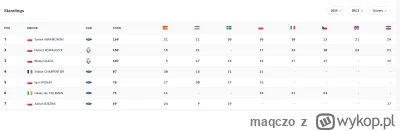 maqczo - @Concerned_citizen: Polacy w ERC3 zdominowali - całe pudło Polskie :D