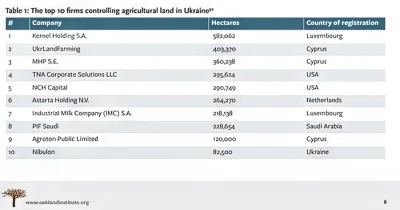 tyon1253 - top 10 nawiększych gospodarstw rolniczych w Ukrainie, największa firma pos...