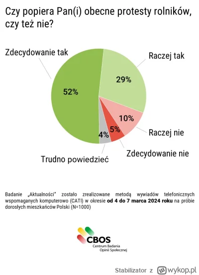 Stabilizator - Najnowszy sondaż CBOS Co Polacy sądzą o protestach rolników? @BayzedMa...