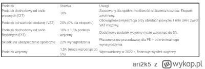 ari2k5 - @maszfajnedonice: Sugeruje, że biznes kwitnie w kraju na wschodzie i wprowad...