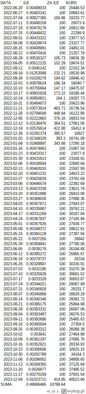 el_id - tl;dr: Kupowałem #BTC od czerwca 2022 do grudnia 2023. Jestem 200% na plusie ...