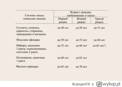 Kumpel19 - Putin podpisał ustawę o podniesieniu granicy wieku do służby wojskowej o d...