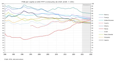 Raf_Alinski - Według prognozy MFW do 2030 r. pod względem PKB per capita PPP Polska m...