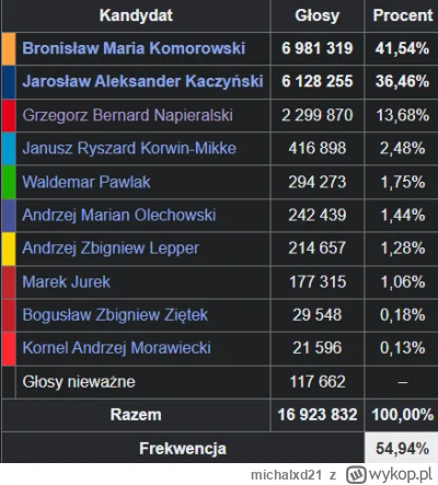 michalxd21 - @kochamcovid: jak tak patrzę to te wybory w 2010 to był szczyt takiego p...