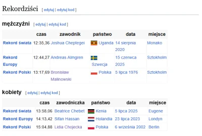 FedoraTyrone - Jak to jest że przy dzisiejszym postępie nie potrafią Polacy pobić rek...